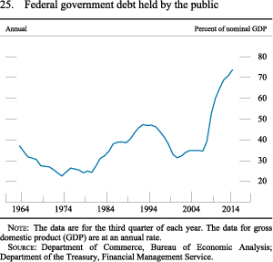 Figure 25. Federal Government Debt Held by the Public