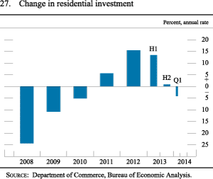 Figure 27. Change in Residential Investment