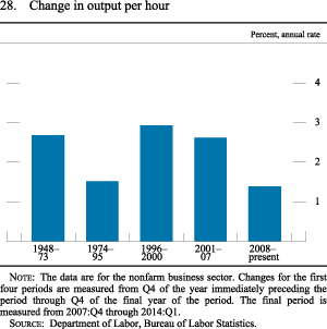 Figure 28. Change in Output per Hour