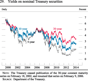 Figure 29. Yields on Nominal Treasury Securities