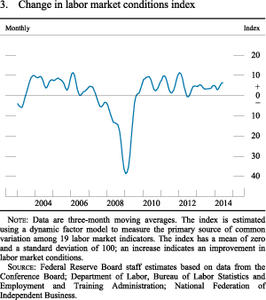 Figure 3. Change in Labor Market Conditions Index