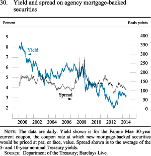 Figure 30. Yield and Spread on Agency Mortgage-Backed Securities