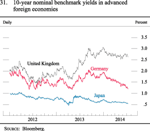 Figure 31. 10-Year Nominal Benchmark Yields in Advanced Foreign Economies