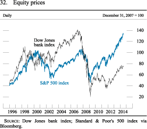 Figure 32. Equity Prices
