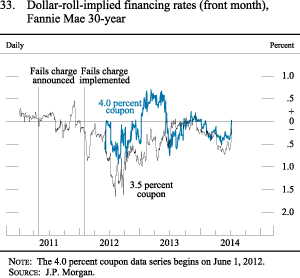 Figure 33. Dollar-Roll-Implied Financing Rates (Front Month), Fannie Mae 30-Year