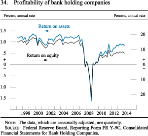 Figure 34. Profitability of Bank Holding Companies