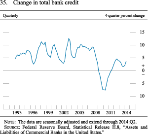 Figure 35. Change in Total Bank Credit