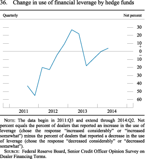 Figure 36. Change in Use of Financial Leverage by Hedge Funds