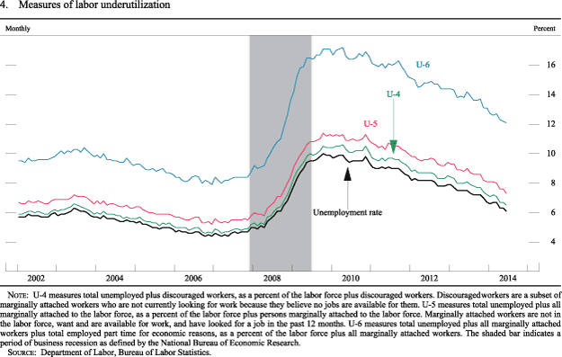 Figure 4. Measures of Labor Underutilization