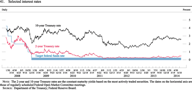 Figure 41. Selected Interest Rates