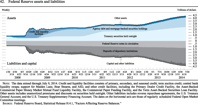 Figure 42. Federal Reserve Assets and Liabilities