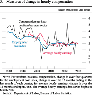 Figure 5. Measures of Change in Hourly Compensation