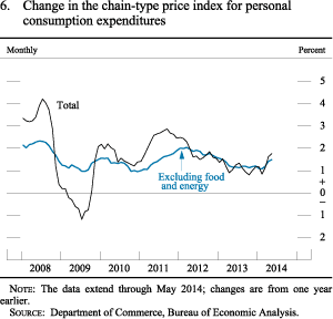 Figure 6. Change in the Chain-Type Price Index for Personal Consumption Expenditures