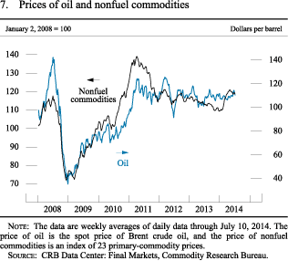 Figure 7. Prices of Oil and Nonfuel Commodities