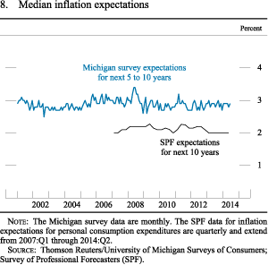 Figure 8. Median Inflation Expectations