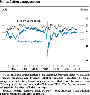 Figure 9. Inflation Compensation