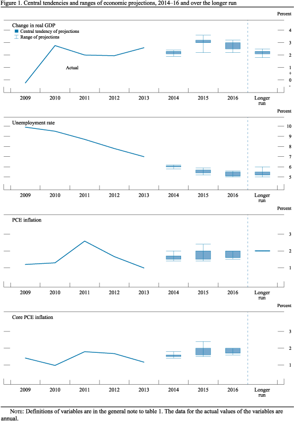 Figure 1. Central tendencies and ranges of economic projections, 2014-16 and over the longer run