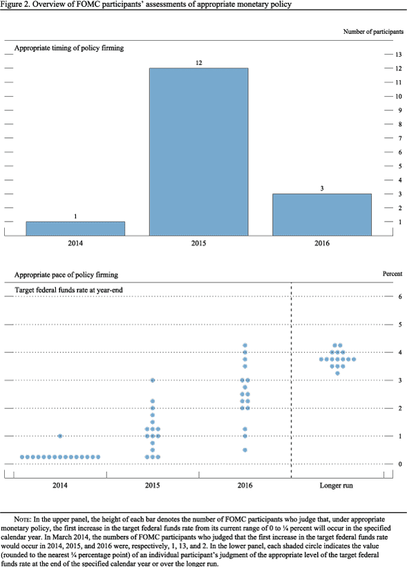 Figure 2. Overview of FOMC participants' assessments of appropriate monetary policy