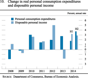 Figure 10. Change in Real Personal Consumption Expenditures and Disposable Personal Income