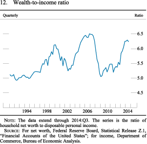 Figure 12. Wealth-to-Income Ratio