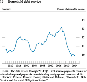 Figure 13. Household Debt Service