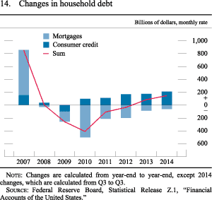 Figure 14. Changes in Household Debt