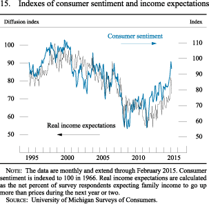 Figure 15. Indexes of Consumer Sentiment and Income Expectations