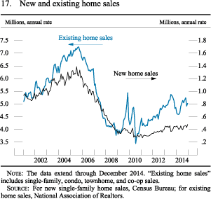 Figure 17. New and Existing Home Sales