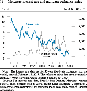 Figure 18. Mortgage Interest Rate and Mortgage Refinance Index