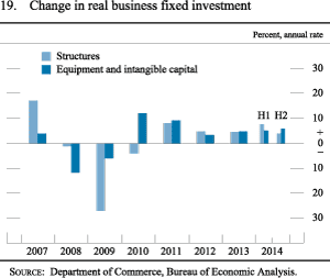 Figure 19. Change in Real Business Fixed Investment