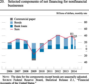 Figure 20. Selected Components of Net Financing for Nonfinancial Businesses