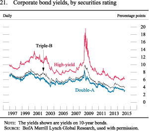 Figure 21. Corporate Bond Yields, by Securities Rating