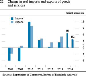 Figure 22. Change in Real Imports and Exports of Goods and Services