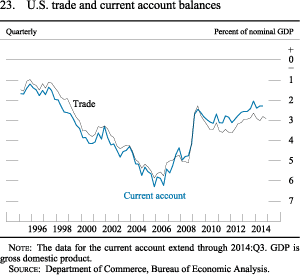 Figure 23. U.S. Trade and Current Account Balances