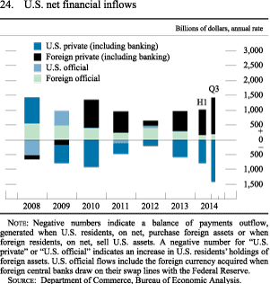 Figure 24. U.S. Net Financial Inflows
