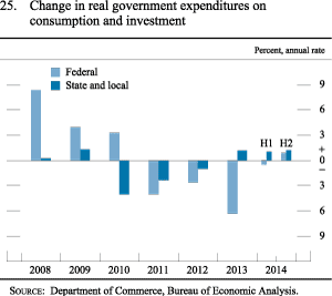 Figure 25. Change in Real Government Expenditures on Consumption and Investment