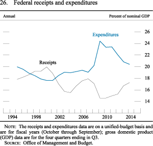 Figure 26. Federal Receipts and Expenditures