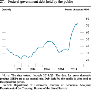 Figure 27. Federal Government Debt Held by the Public