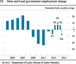 Figure 28. State and Local Government Employment Change
