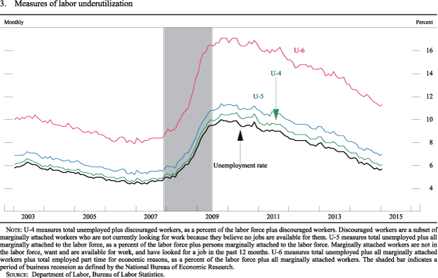 Figure 3. Measures of Labor Underutilization