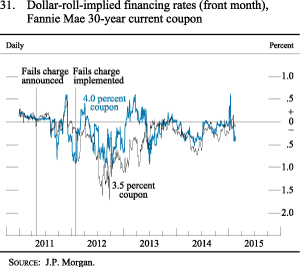 Figure 31. Dollar-Roll-Implied Financing Rates (Front Month), Fannie Mae 30-Year Current Coupon