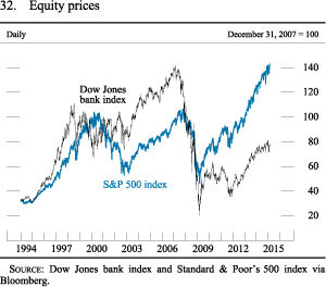 Figure 32. Equity Prices
