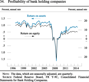 Figure 34. Profitability of Bank Holding Companies