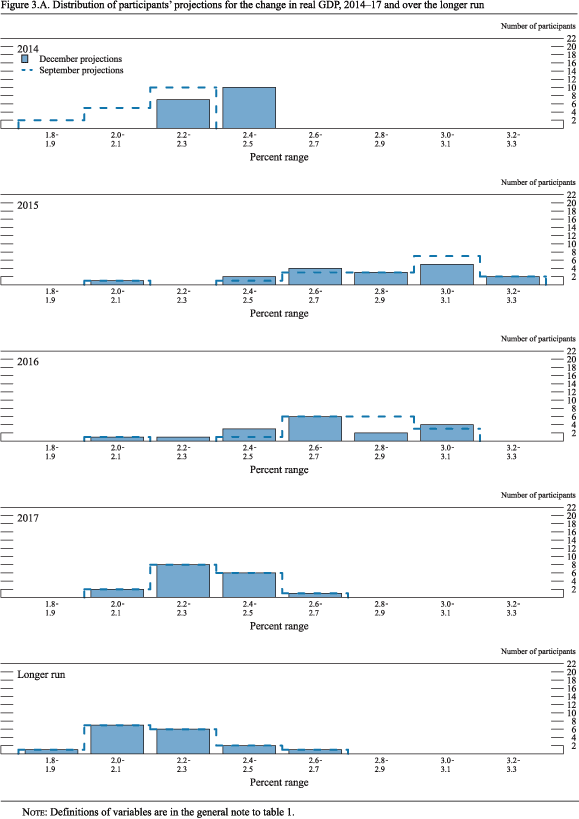 Figure 3.A. Distribution of participants' projections for the change in real GDP, 2014-17 and over the longer run
