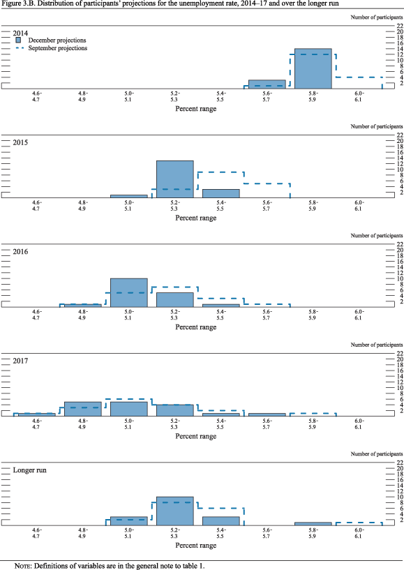Figure 3.B. Distribution of participants' projections for the unemployment rate, 2014-17 and over the longer run