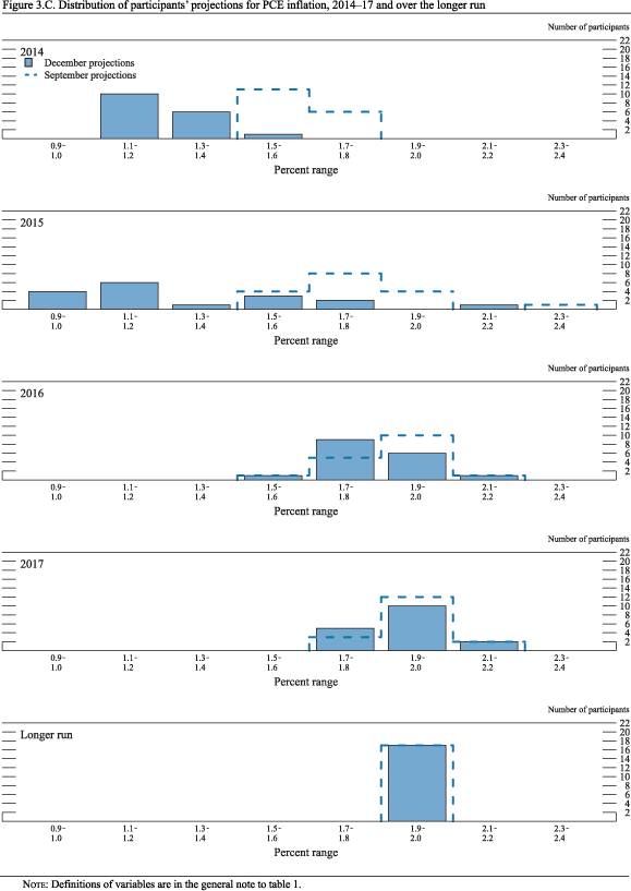Figure 3.C. Distribution of participants' projections for PCE inflation, 2014-17 and over the longer run