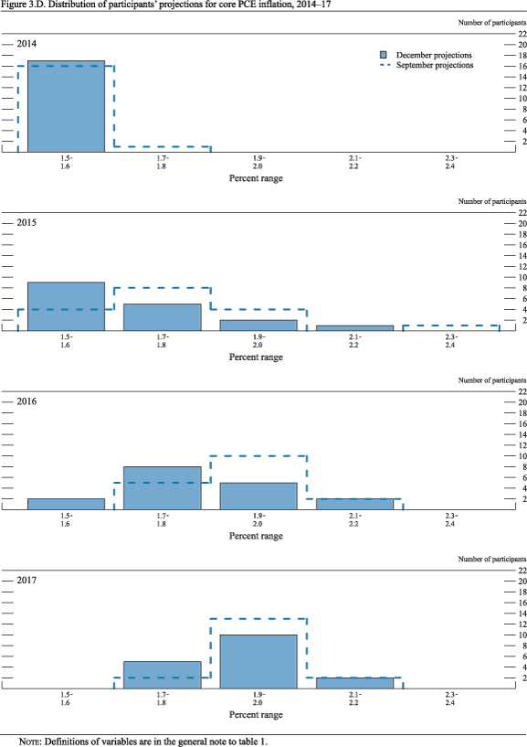 Figure 3.D. Distribution of participants' projections for core PCE inflation, 2014-17