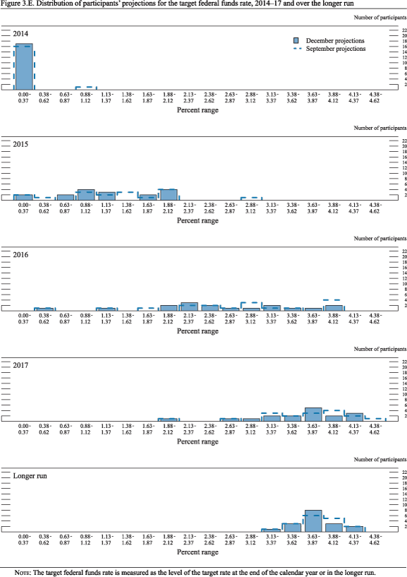 Figure 3.E. Distribution of participants' projections for the target federal funds rate, 2014-17 and over the longer run
