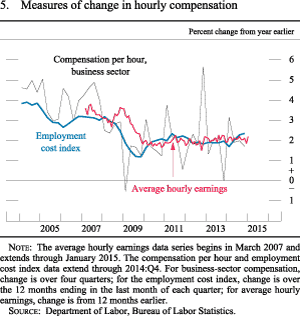 Figure 5. Measures of Change in Hourly Compensation