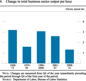 Figure 6. Change in Total Business Sector Output per Hour